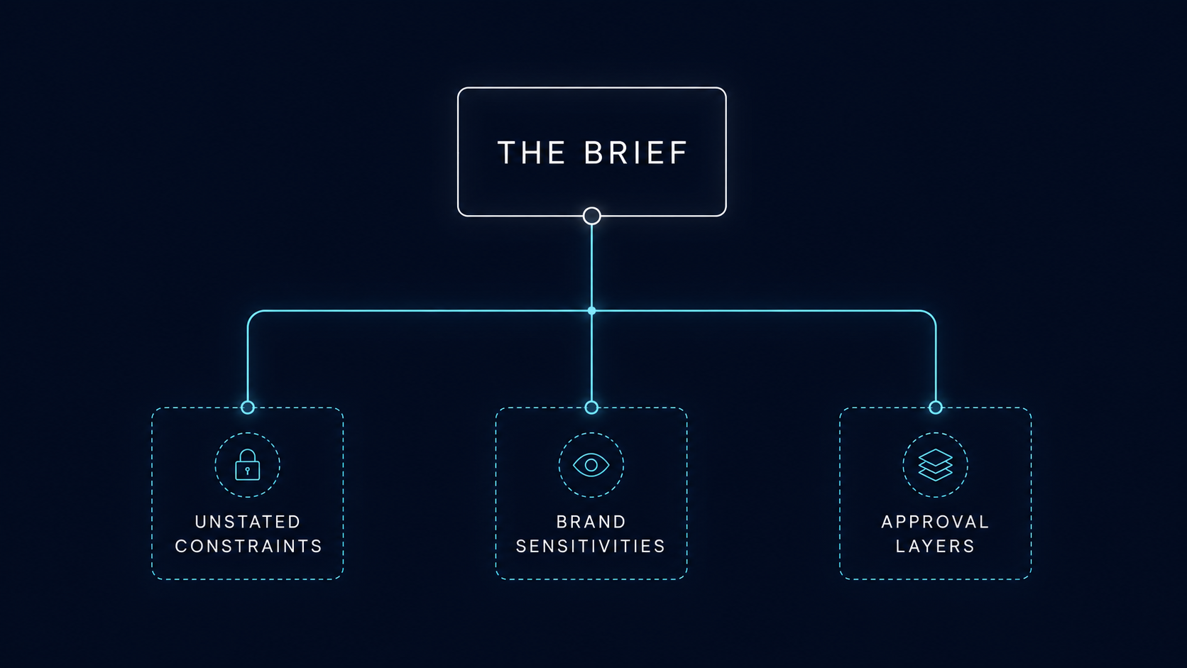 Diagram showing how a brief branches into unstated constraints, brand sensitivities, and approval layers