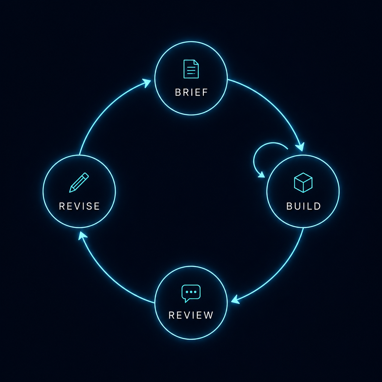 Circular diagram showing the brief, build, review, revise feedback loop